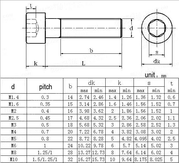 Stainless Steel M5 Hex Socket Screw (end 11/10/2017 415 PM)